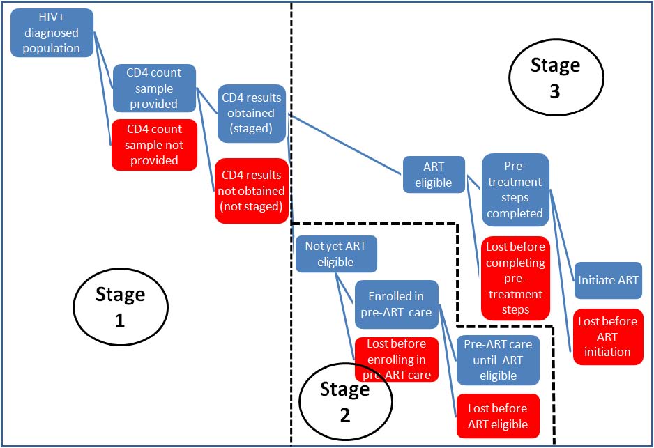 Stages of pre-ART care